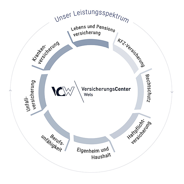 Das Leistungsspektrum des VersicherungsCenter Wels